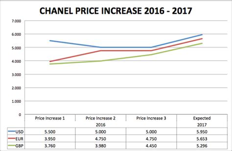 chanel europe price increase 2017